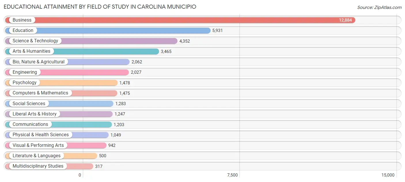 Educational Attainment by Field of Study in Carolina Municipio