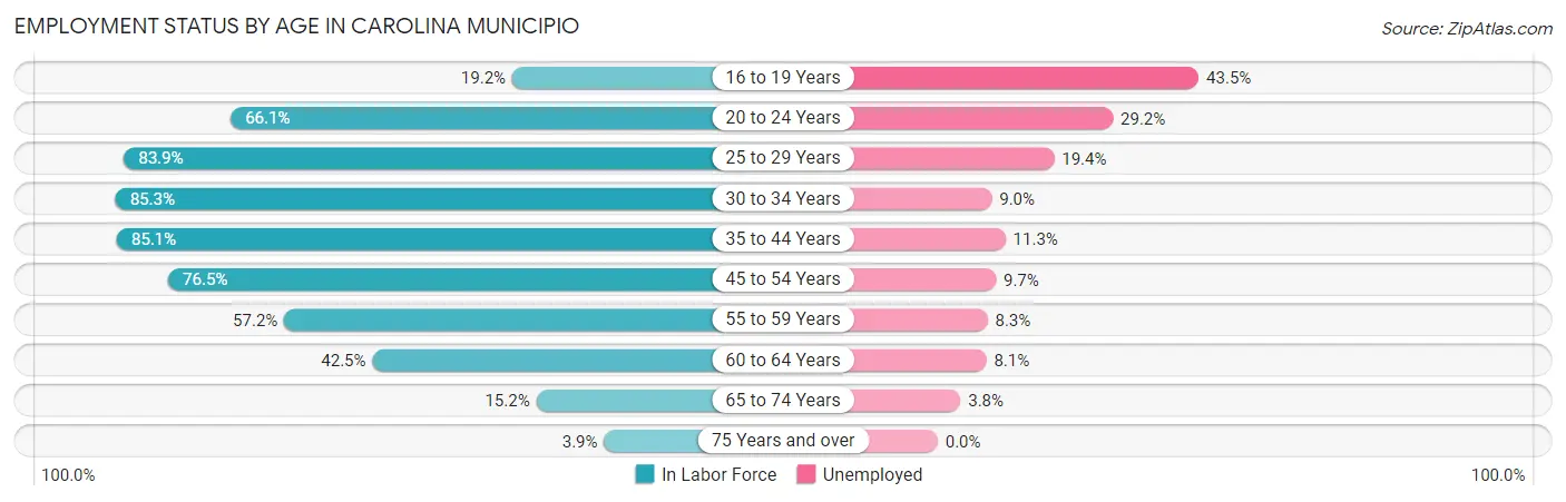 Employment Status by Age in Carolina Municipio