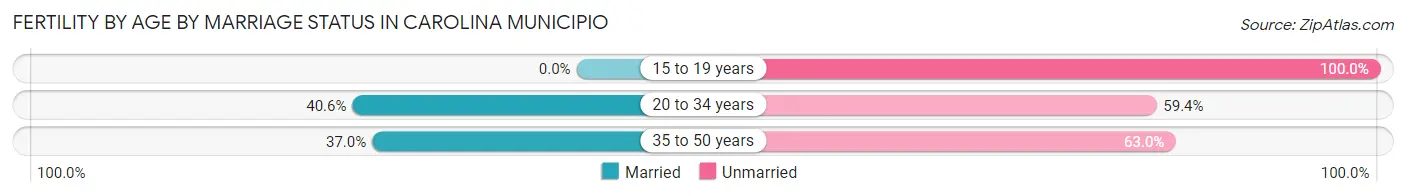 Female Fertility by Age by Marriage Status in Carolina Municipio
