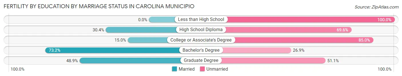 Female Fertility by Education by Marriage Status in Carolina Municipio