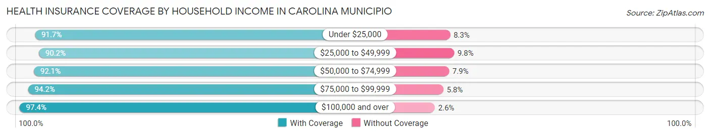 Health Insurance Coverage by Household Income in Carolina Municipio