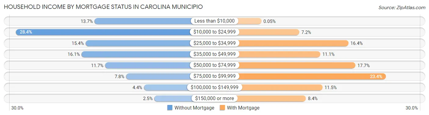 Household Income by Mortgage Status in Carolina Municipio