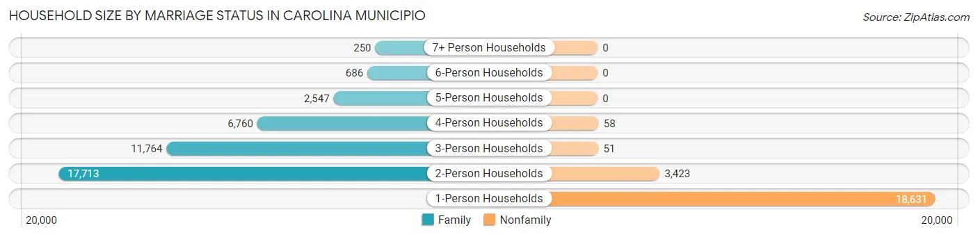 Household Size by Marriage Status in Carolina Municipio
