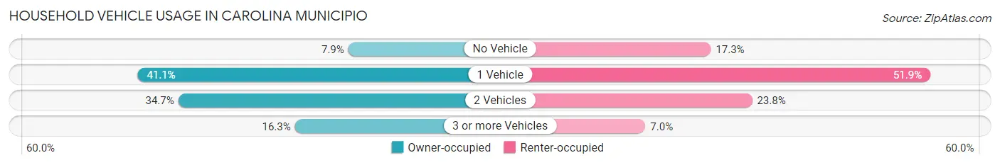 Household Vehicle Usage in Carolina Municipio