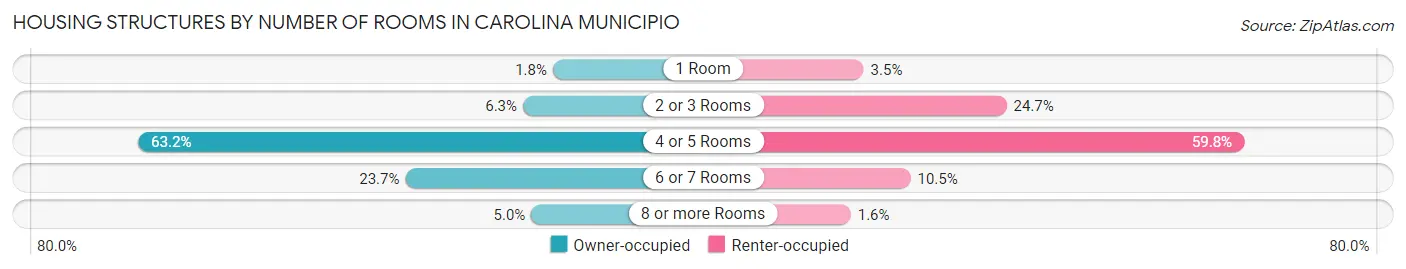 Housing Structures by Number of Rooms in Carolina Municipio