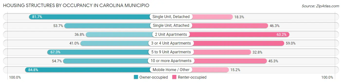 Housing Structures by Occupancy in Carolina Municipio