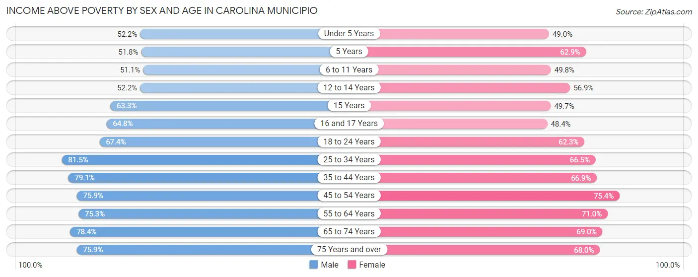 Income Above Poverty by Sex and Age in Carolina Municipio