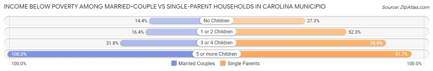 Income Below Poverty Among Married-Couple vs Single-Parent Households in Carolina Municipio