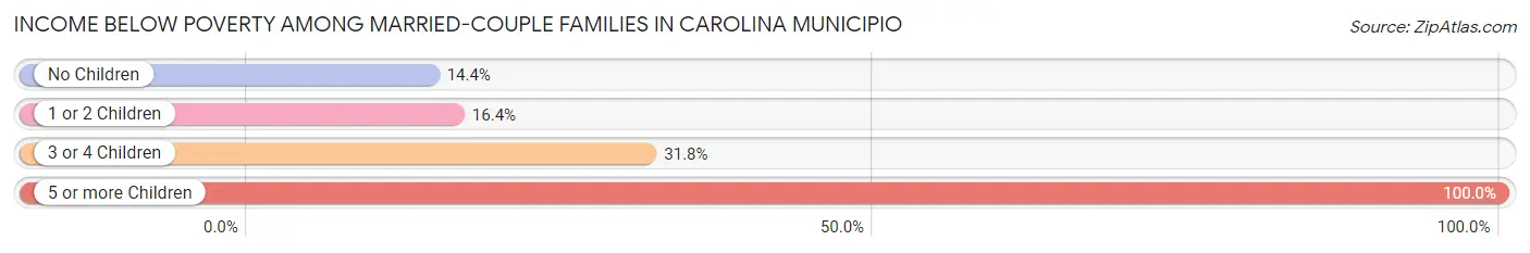 Income Below Poverty Among Married-Couple Families in Carolina Municipio