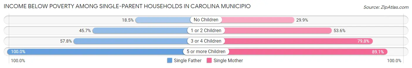 Income Below Poverty Among Single-Parent Households in Carolina Municipio
