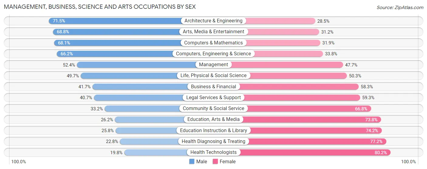 Management, Business, Science and Arts Occupations by Sex in Carolina Municipio