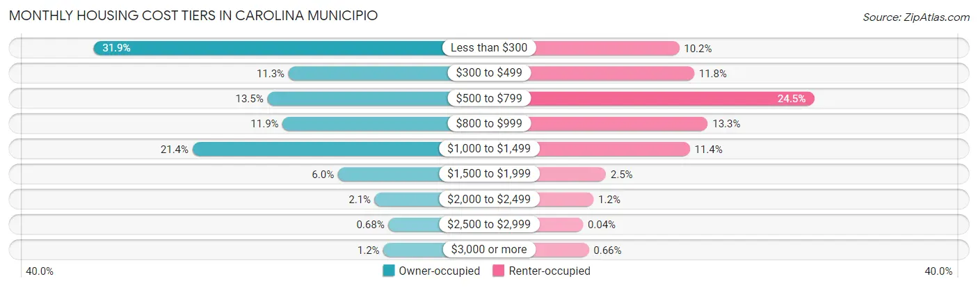 Monthly Housing Cost Tiers in Carolina Municipio