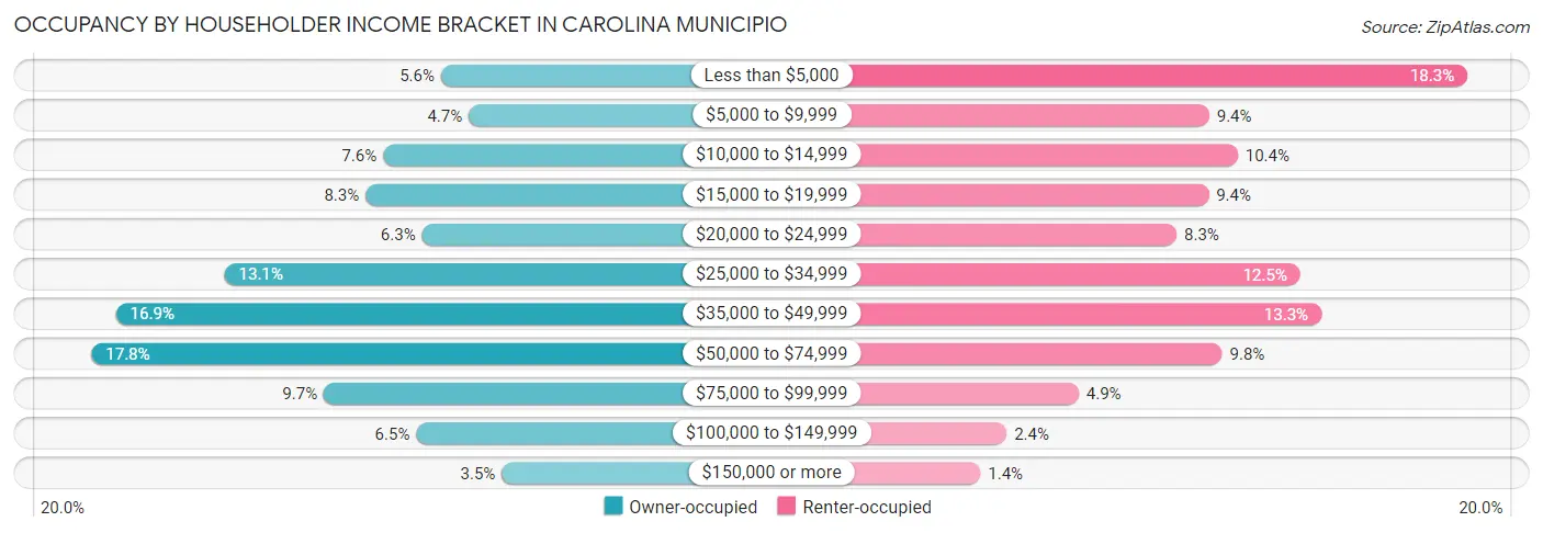 Occupancy by Householder Income Bracket in Carolina Municipio