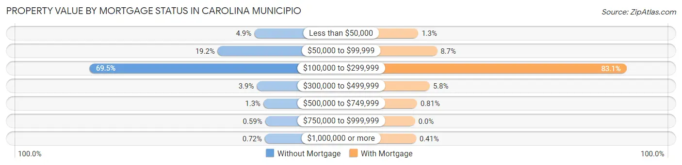 Property Value by Mortgage Status in Carolina Municipio