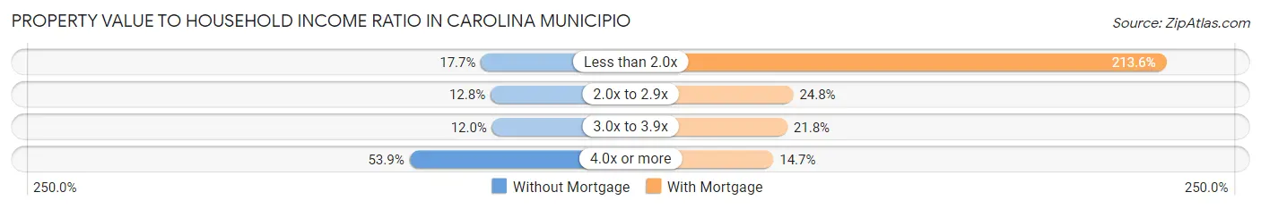 Property Value to Household Income Ratio in Carolina Municipio