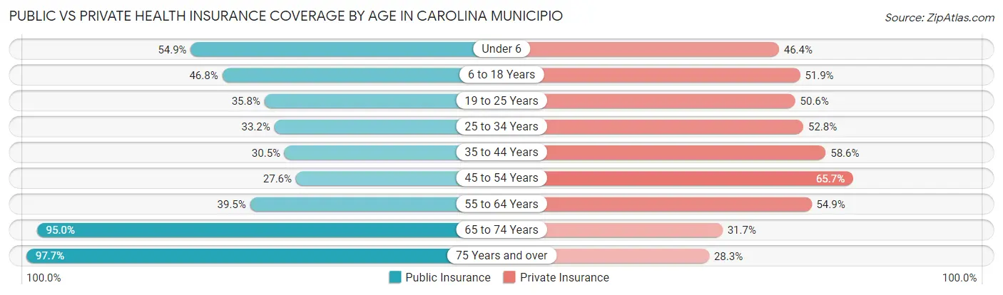 Public vs Private Health Insurance Coverage by Age in Carolina Municipio