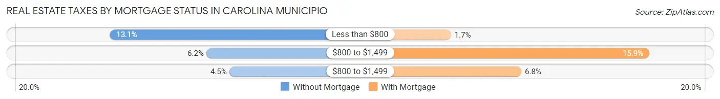 Real Estate Taxes by Mortgage Status in Carolina Municipio