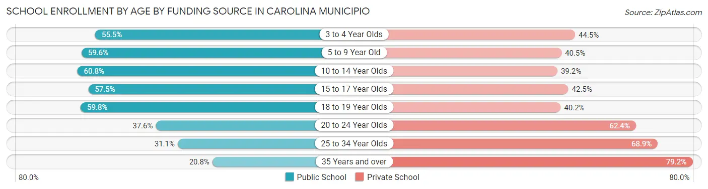 School Enrollment by Age by Funding Source in Carolina Municipio