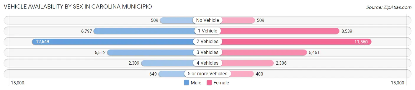 Vehicle Availability by Sex in Carolina Municipio