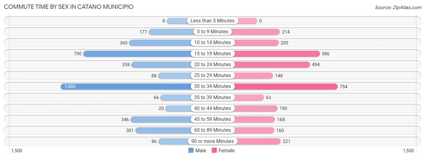 Commute Time by Sex in Catano Municipio