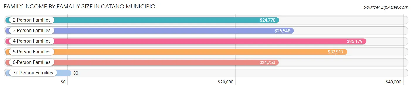 Family Income by Famaliy Size in Catano Municipio