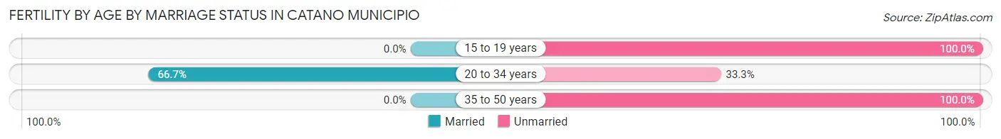 Female Fertility by Age by Marriage Status in Catano Municipio