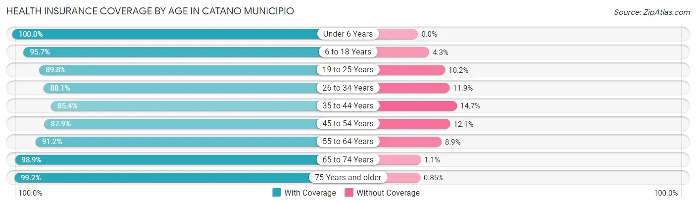 Health Insurance Coverage by Age in Catano Municipio