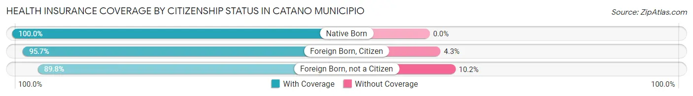 Health Insurance Coverage by Citizenship Status in Catano Municipio