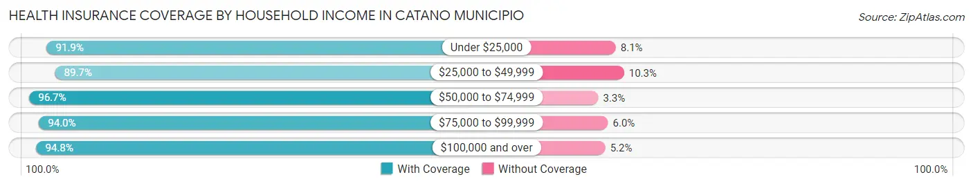 Health Insurance Coverage by Household Income in Catano Municipio