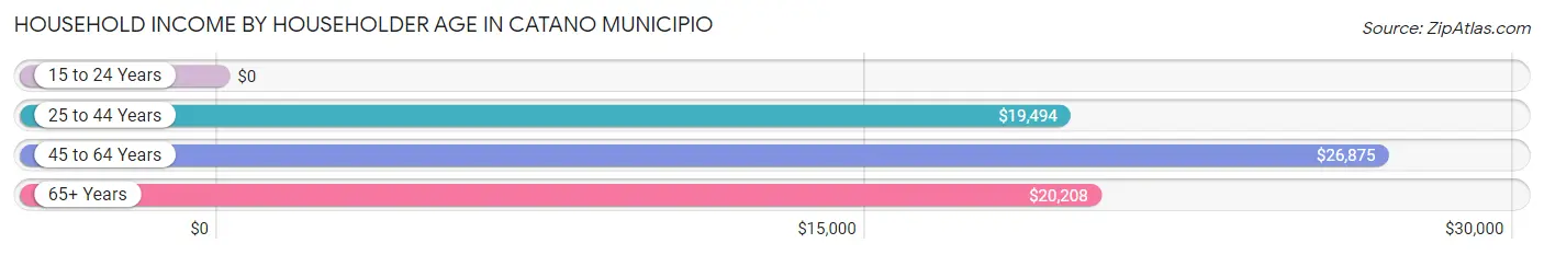 Household Income by Householder Age in Catano Municipio