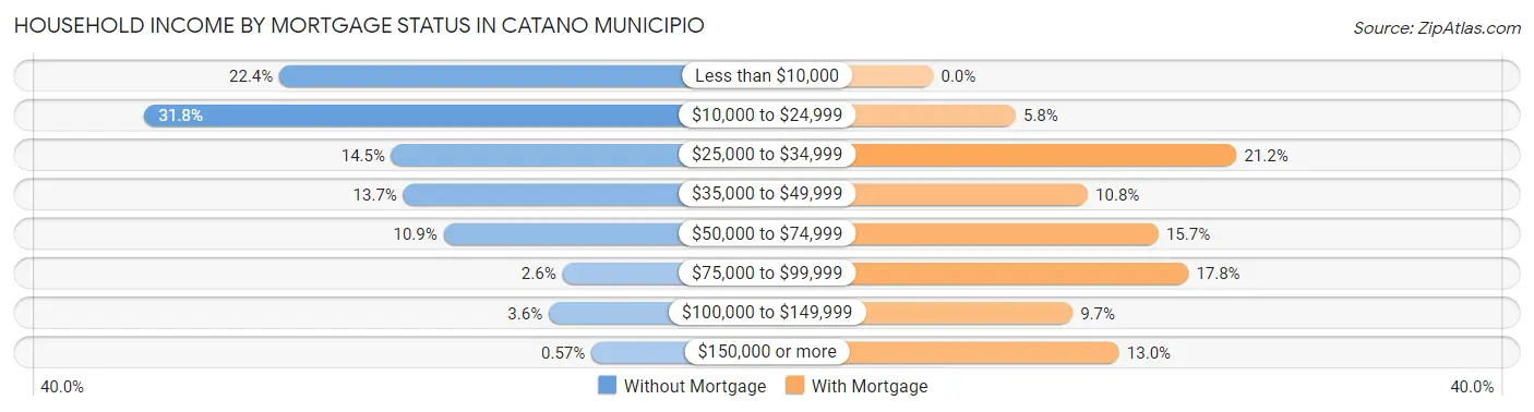 Household Income by Mortgage Status in Catano Municipio