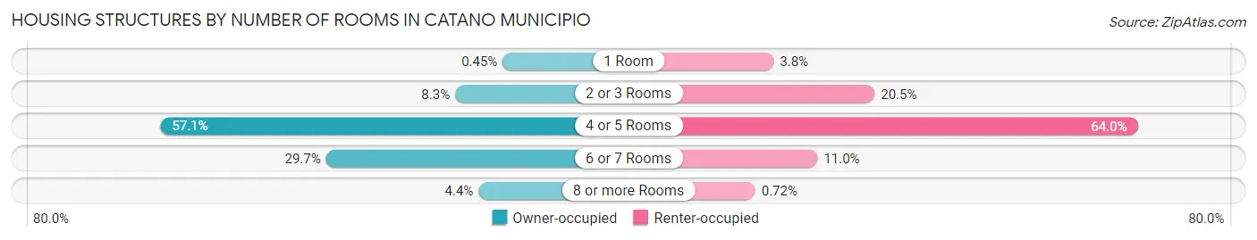 Housing Structures by Number of Rooms in Catano Municipio