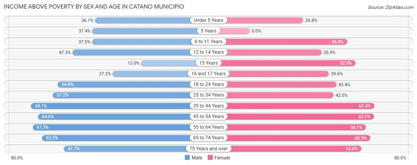 Income Above Poverty by Sex and Age in Catano Municipio