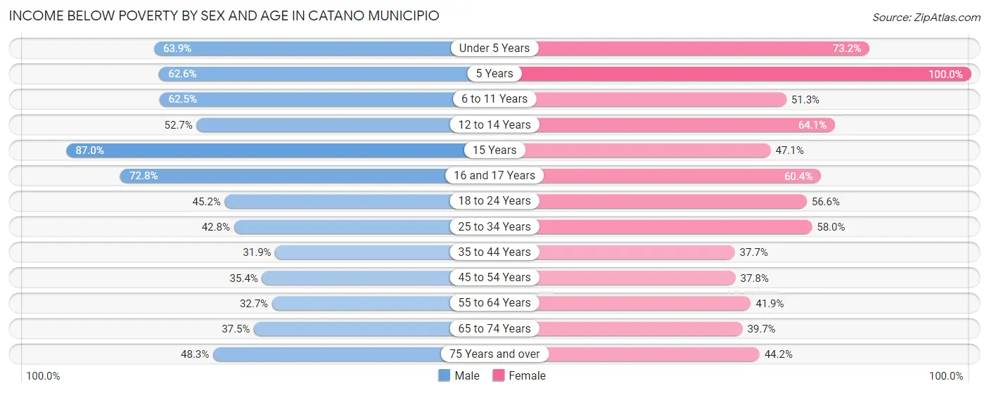 Income Below Poverty by Sex and Age in Catano Municipio