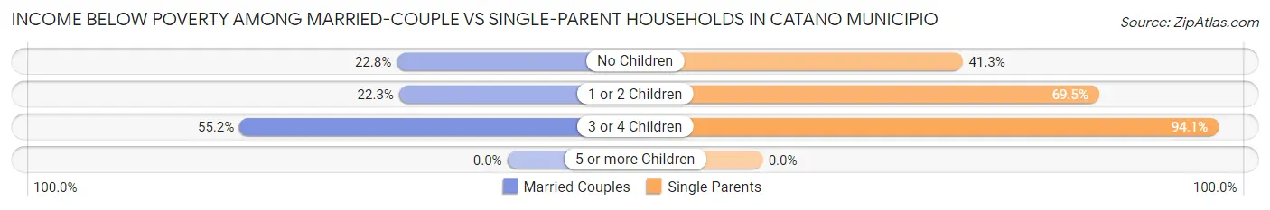 Income Below Poverty Among Married-Couple vs Single-Parent Households in Catano Municipio