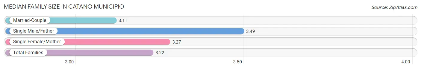 Median Family Size in Catano Municipio