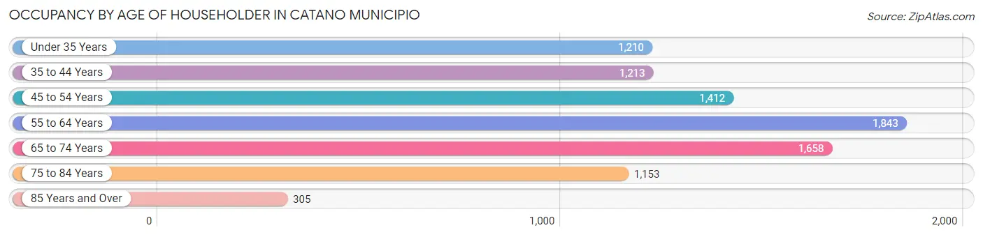 Occupancy by Age of Householder in Catano Municipio