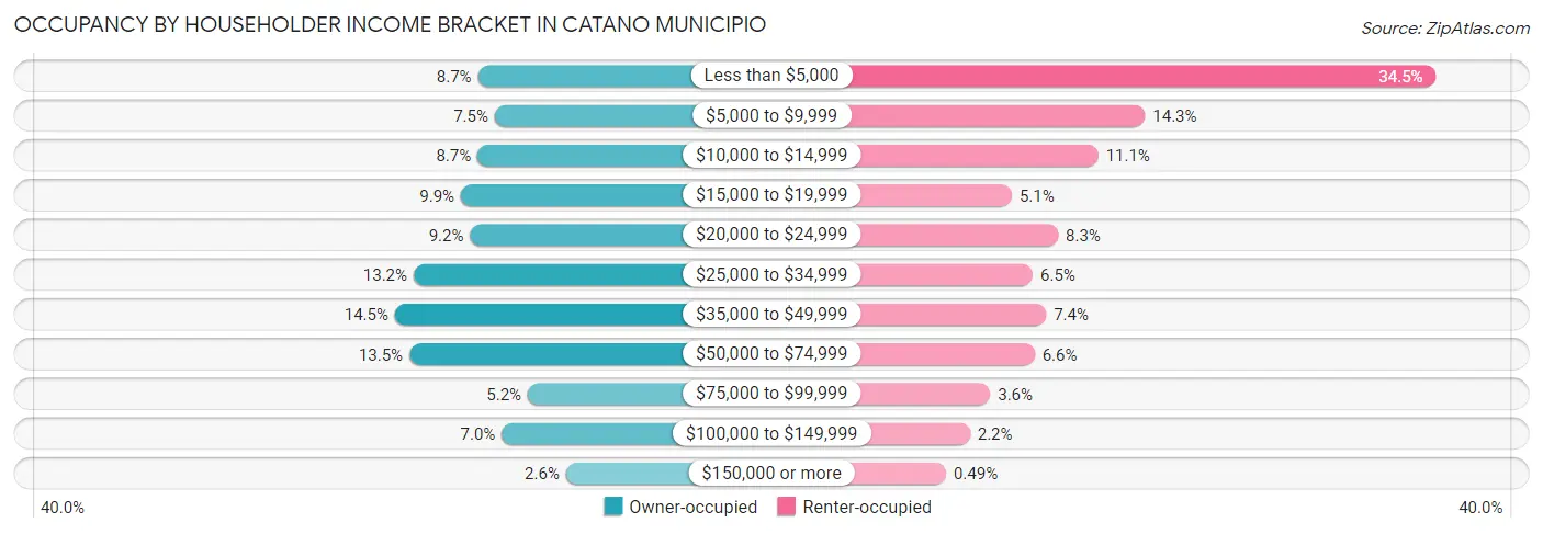 Occupancy by Householder Income Bracket in Catano Municipio