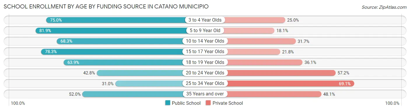 School Enrollment by Age by Funding Source in Catano Municipio
