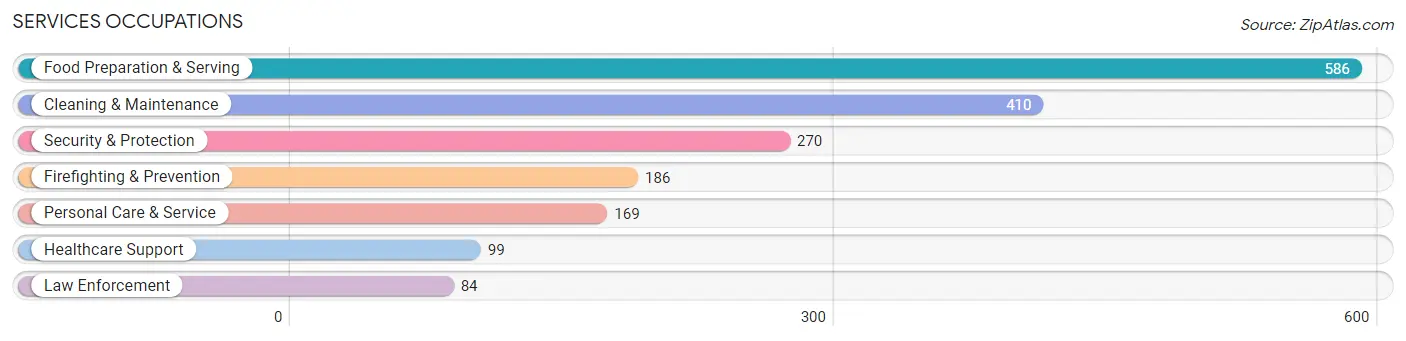 Services Occupations in Catano Municipio