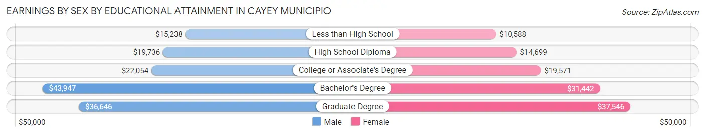 Earnings by Sex by Educational Attainment in Cayey Municipio