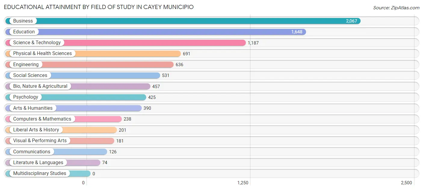 Educational Attainment by Field of Study in Cayey Municipio