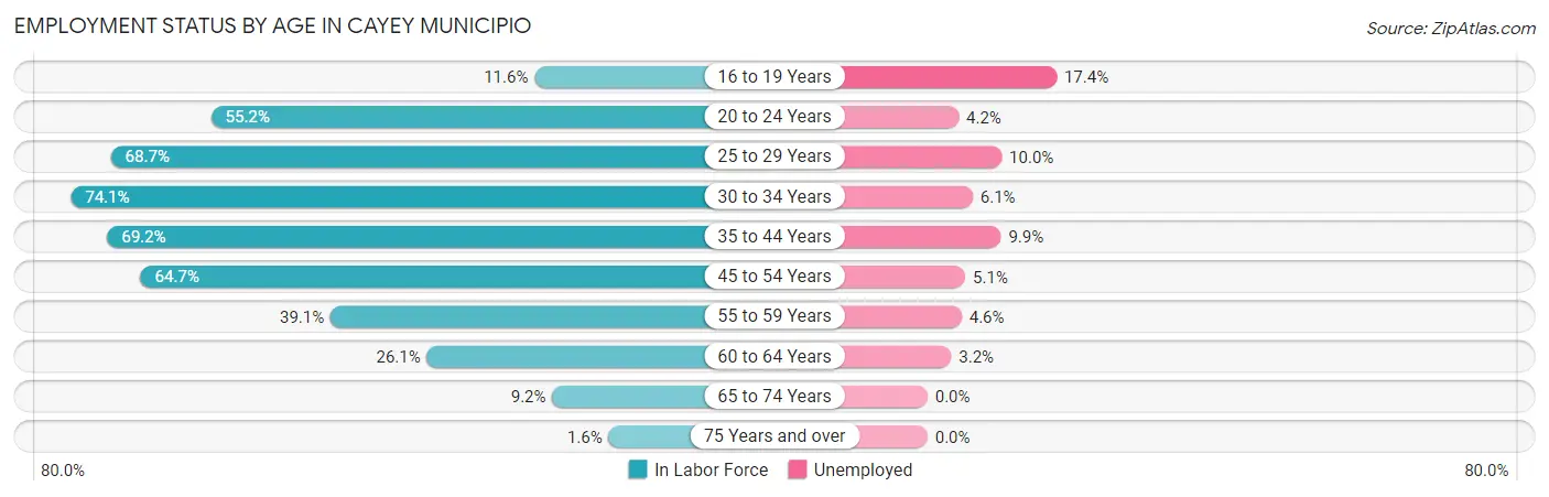 Employment Status by Age in Cayey Municipio