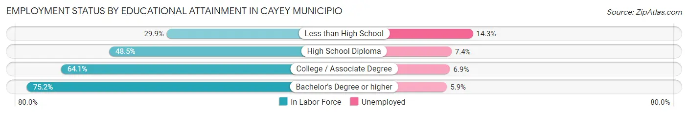 Employment Status by Educational Attainment in Cayey Municipio