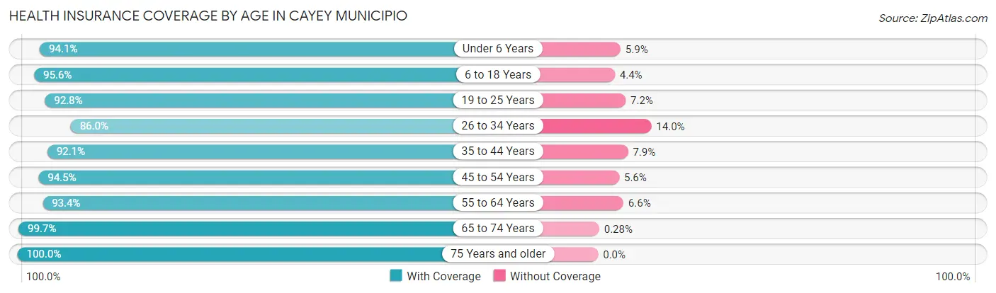 Health Insurance Coverage by Age in Cayey Municipio