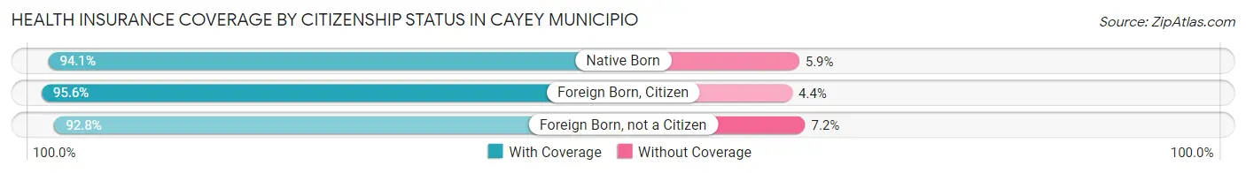 Health Insurance Coverage by Citizenship Status in Cayey Municipio