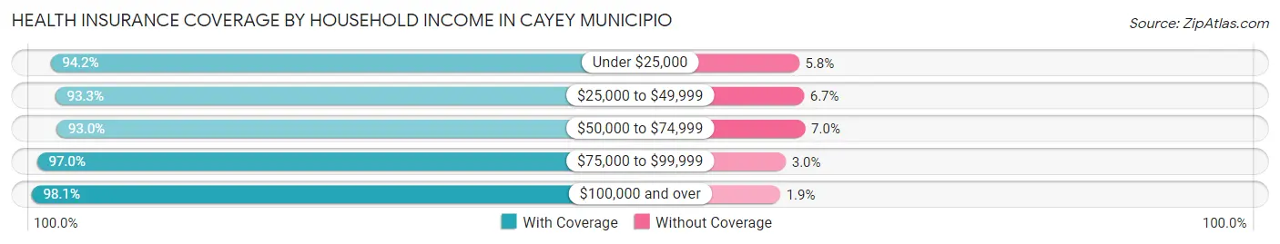 Health Insurance Coverage by Household Income in Cayey Municipio