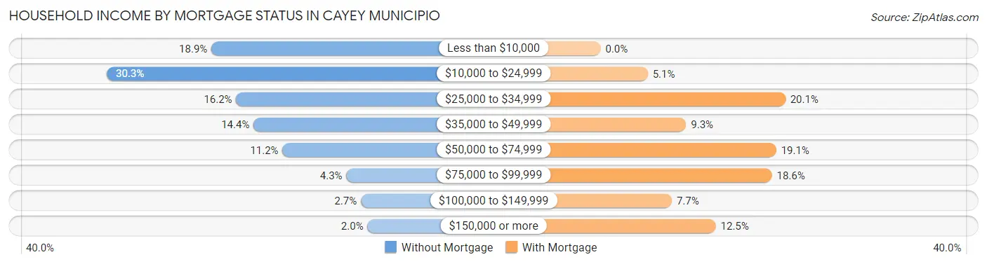 Household Income by Mortgage Status in Cayey Municipio