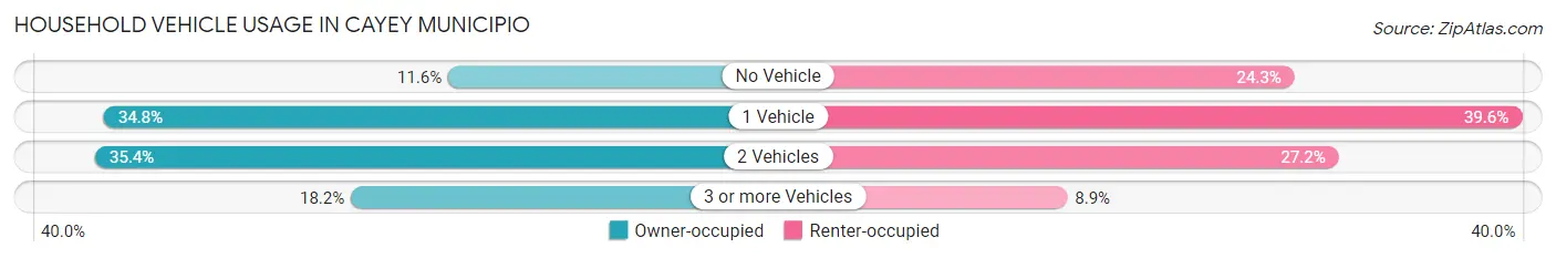 Household Vehicle Usage in Cayey Municipio