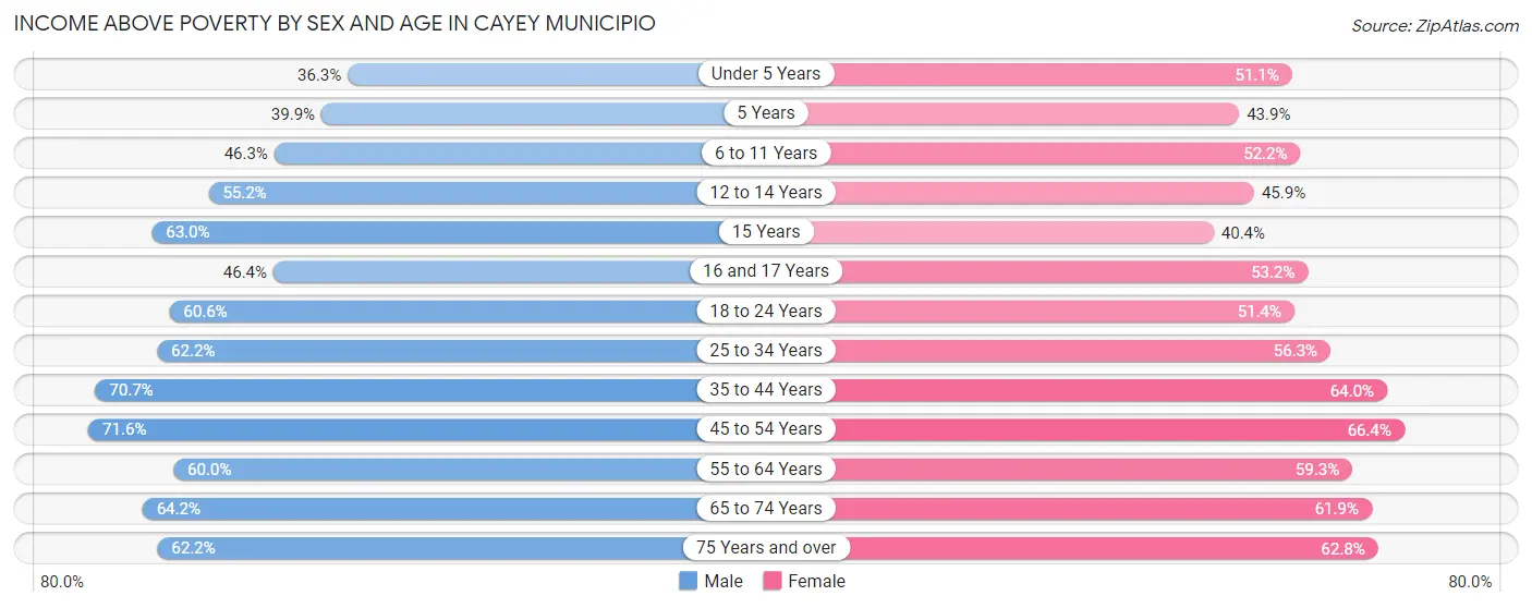 Income Above Poverty by Sex and Age in Cayey Municipio